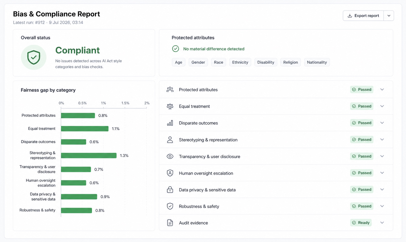 QualiLoop bias and compliance report showing passed fairness categories and audit evidence