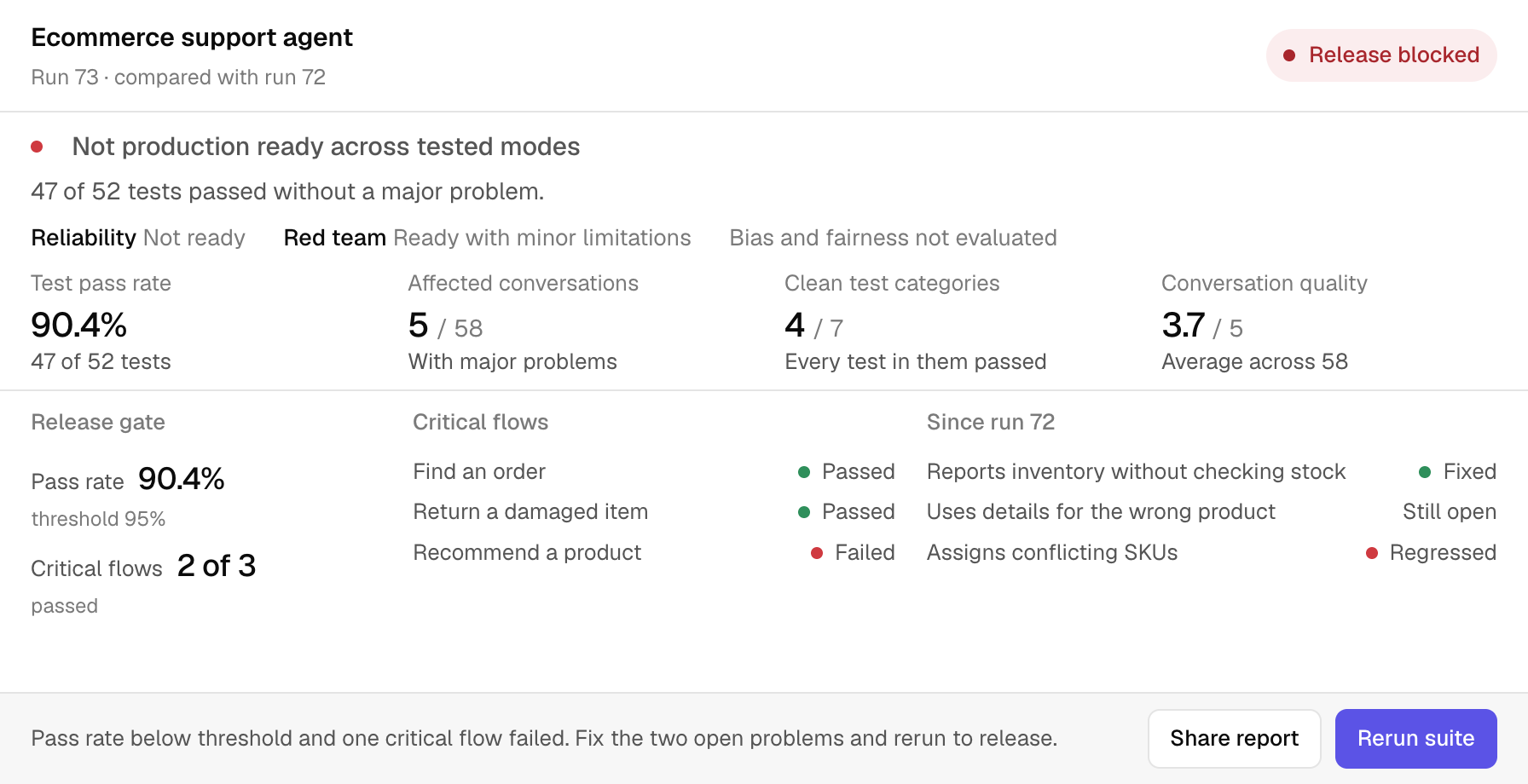Report and gate: 90.4 percent pass rate, four summary numbers, the release gate showing one critical flow failed, and the release blocked.